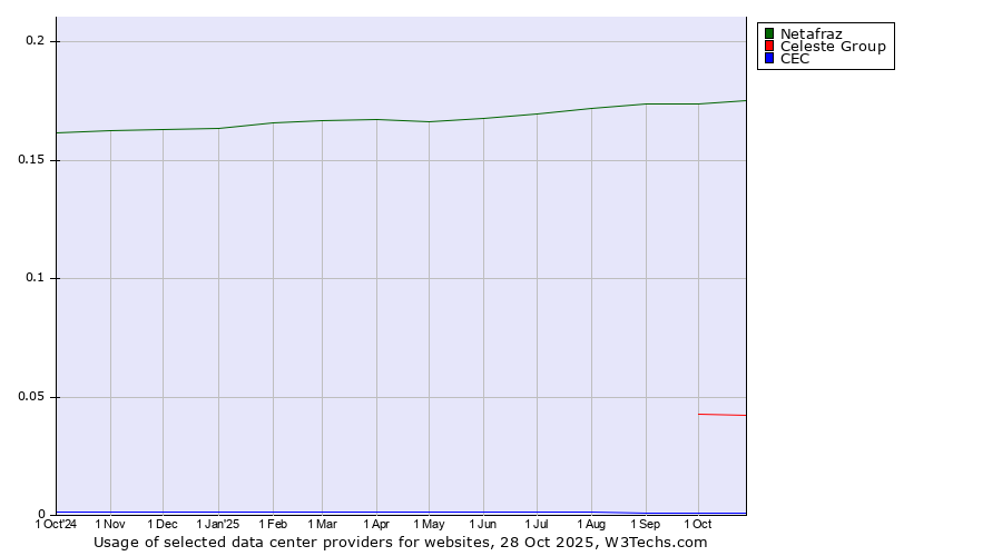 Historical trends in the usage of Netafraz vs. Celeste Group vs. CEC