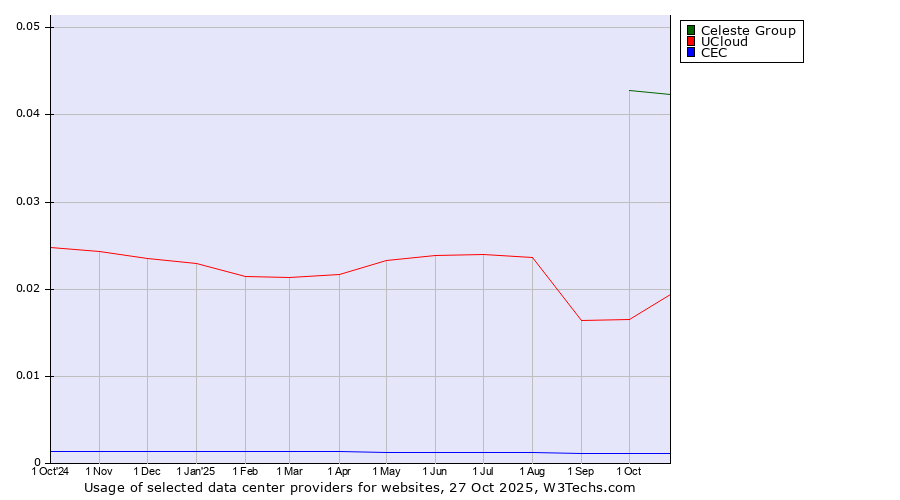 Historical trends in the usage of Celeste Group vs. UCloud vs. CEC