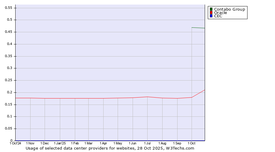 Historical trends in the usage of Contabo Group vs. Oracle vs. CEC