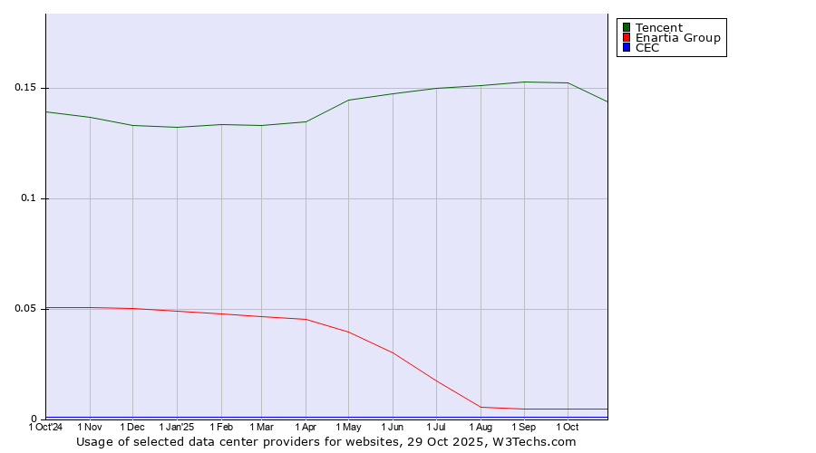 Historical trends in the usage of Tencent vs. Enartia Group vs. CEC