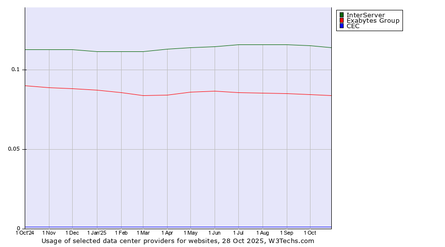 Historical trends in the usage of InterServer vs. Exabytes Group vs. CEC