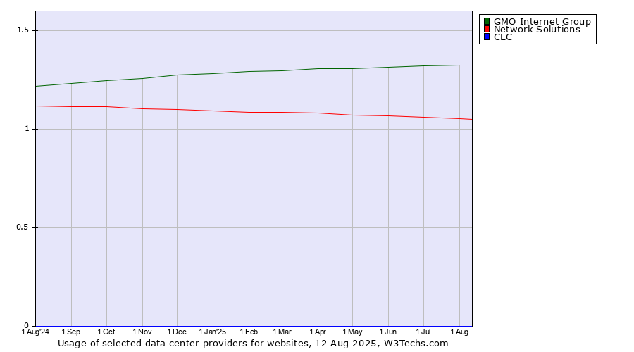 Historical trends in the usage of GMO Internet Group vs. Network Solutions vs. CEC
