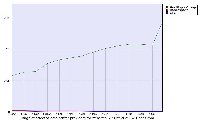 Historical trends in the usage of HostPapa Group vs. Namespace vs. CEC