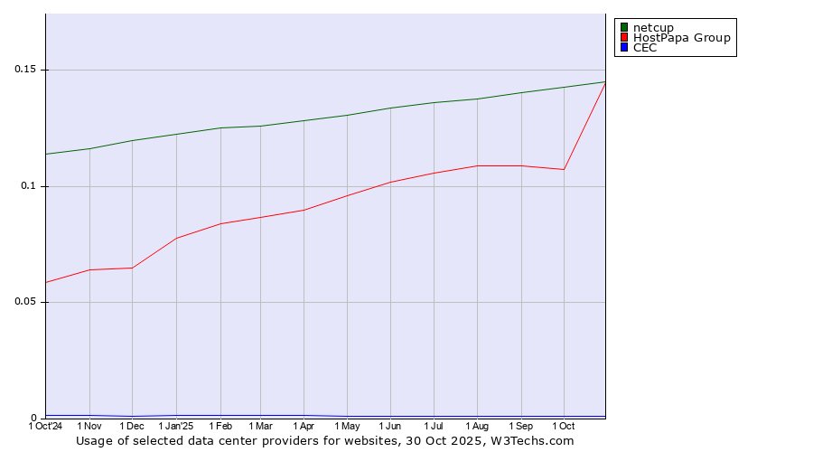 Historical trends in the usage of HostPapa Group vs. netcup vs. CEC