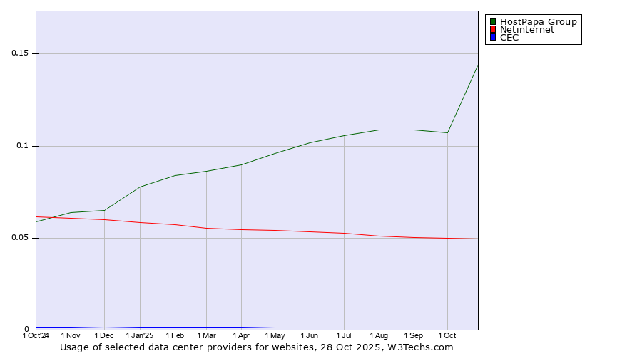 Historical trends in the usage of HostPapa Group vs. Netinternet vs. CEC
