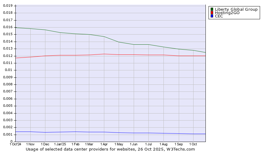 Historical trends in the usage of Liberty Global Group vs. Hosting2GO vs. CEC