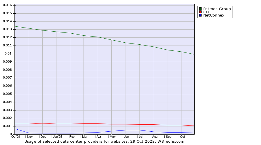 Historical trends in the usage of Patmos Group vs. CEC vs. NetConnex