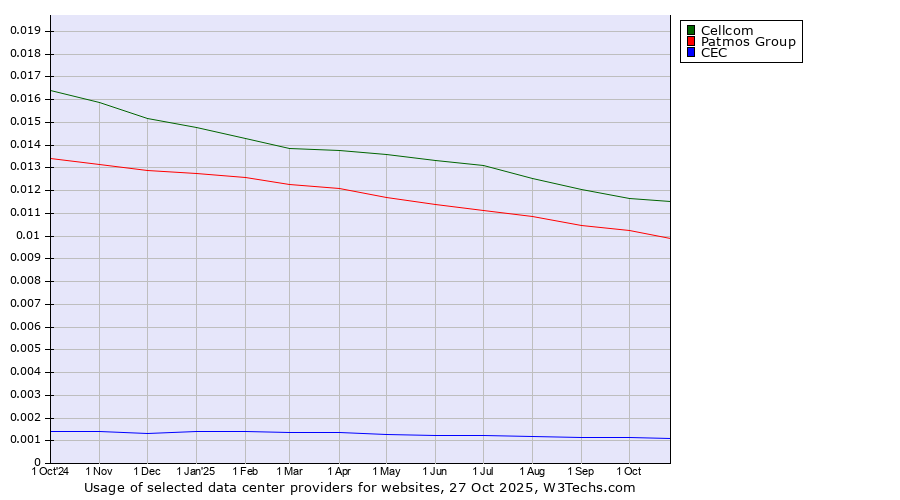 Historical trends in the usage of Cellcom vs. Patmos Group vs. CEC