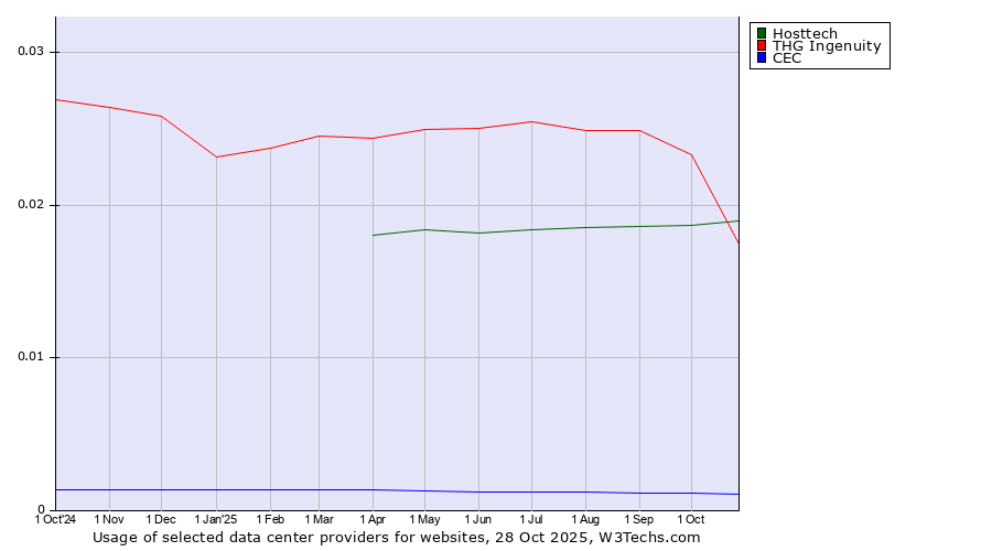 Historical trends in the usage of Hosttech vs. THG Ingenuity vs. CEC