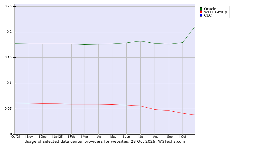 Historical trends in the usage of Oracle vs. WIIT Group vs. CEC