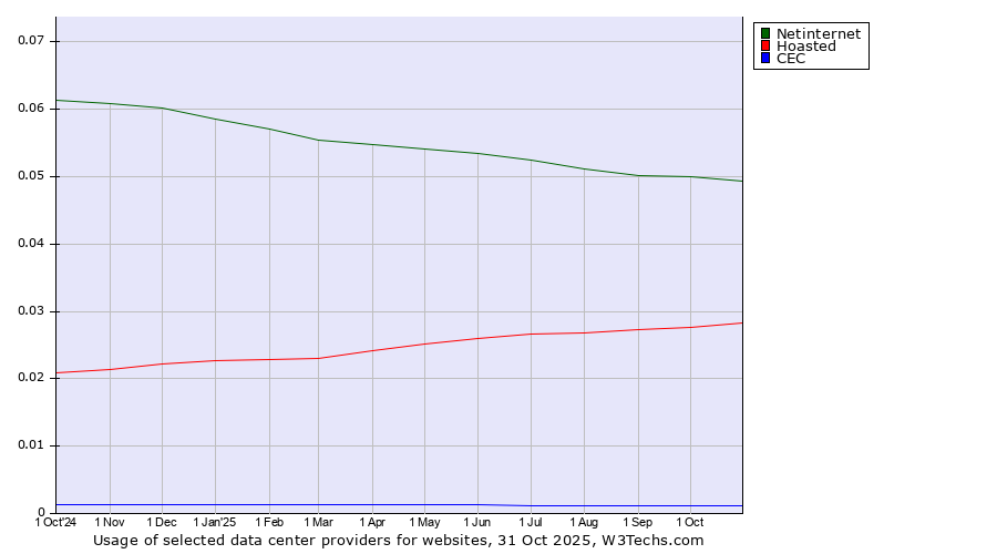 Historical trends in the usage of Netinternet vs. Hoasted vs. CEC