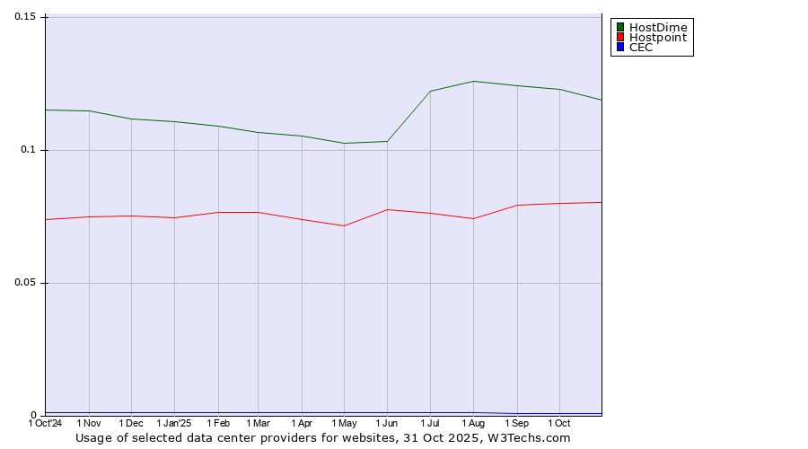 Historical trends in the usage of HostDime vs. Hostpoint vs. CEC