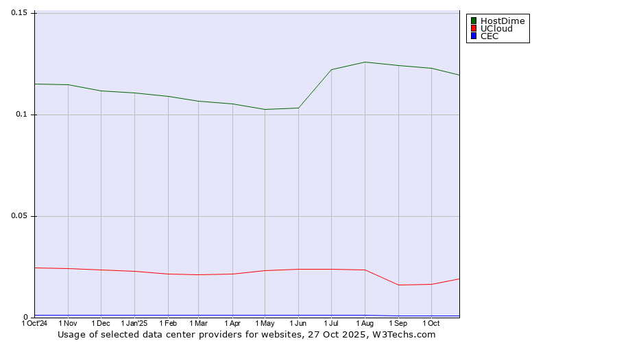 Historical trends in the usage of HostDime vs. UCloud vs. CEC
