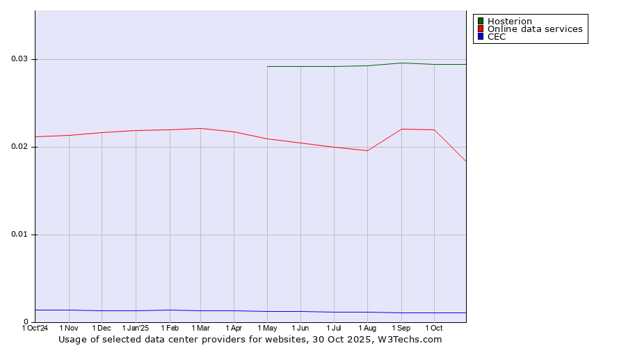 Historical trends in the usage of Hosterion vs. Online data services vs. CEC