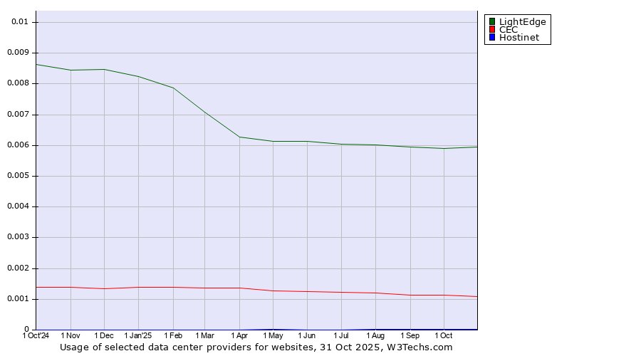Historical trends in the usage of LightEdge vs. CEC vs. Hostinet
