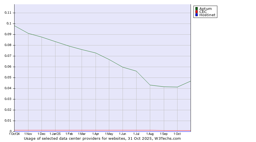 Historical trends in the usage of Aptum vs. CEC vs. Hostinet