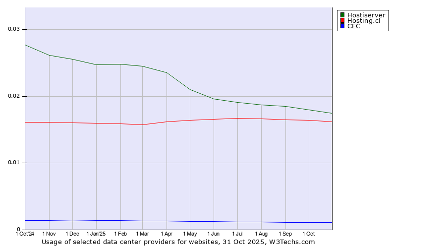 Historical trends in the usage of Hostiserver vs. Hosting.cl vs. CEC