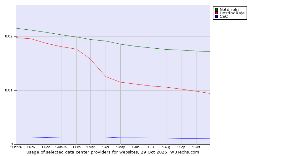 Historical trends in the usage of Netdirekt vs. HostingRaja vs. CEC
