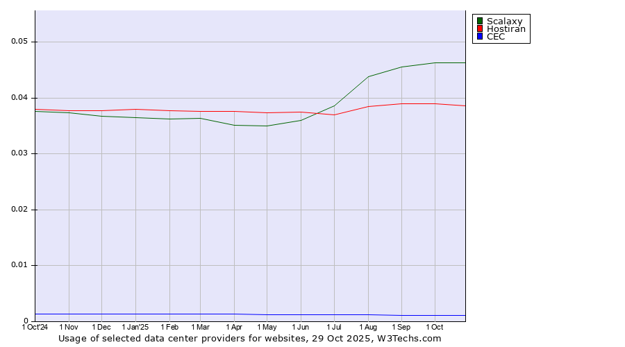 Historical trends in the usage of Scalaxy vs. Hostiran vs. CEC