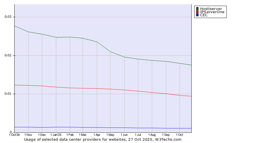 Historical trends in the usage of Hostiserver vs. IPServerOne vs. CEC