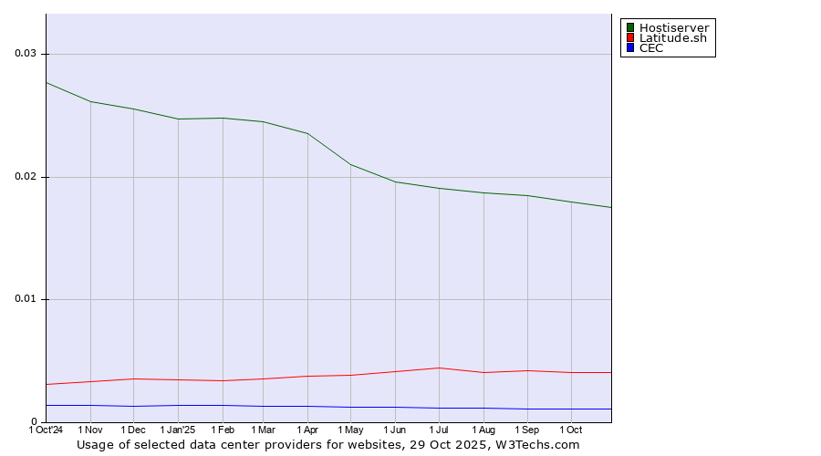 Historical trends in the usage of Hostiserver vs. Latitude.sh vs. CEC