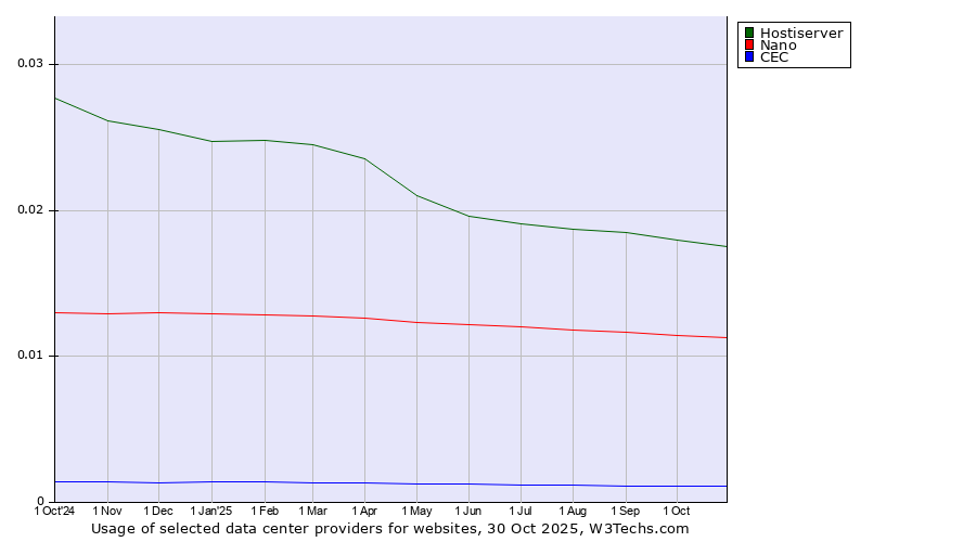 Historical trends in the usage of Hostiserver vs. Nano vs. CEC