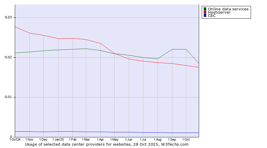 Historical trends in the usage of Online data services vs. Hostiserver vs. CEC