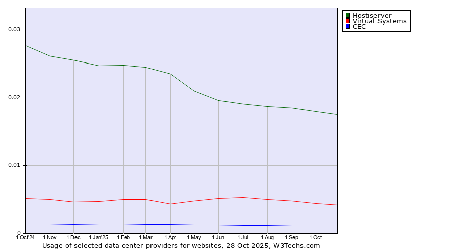 Historical trends in the usage of Hostiserver vs. Virtual Systems vs. CEC