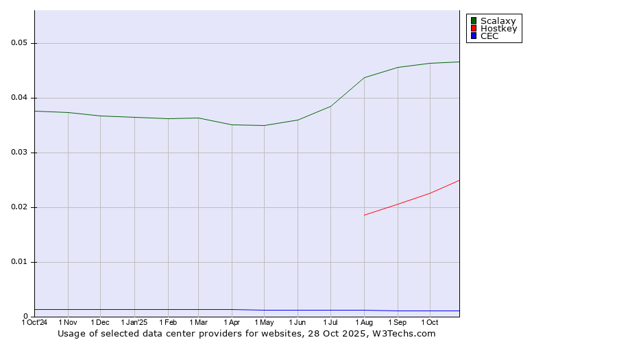 Historical trends in the usage of Scalaxy vs. Hostkey vs. CEC