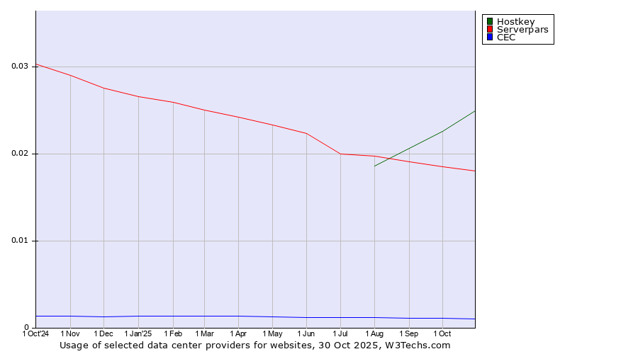 Historical trends in the usage of Hostkey vs. Serverpars vs. CEC