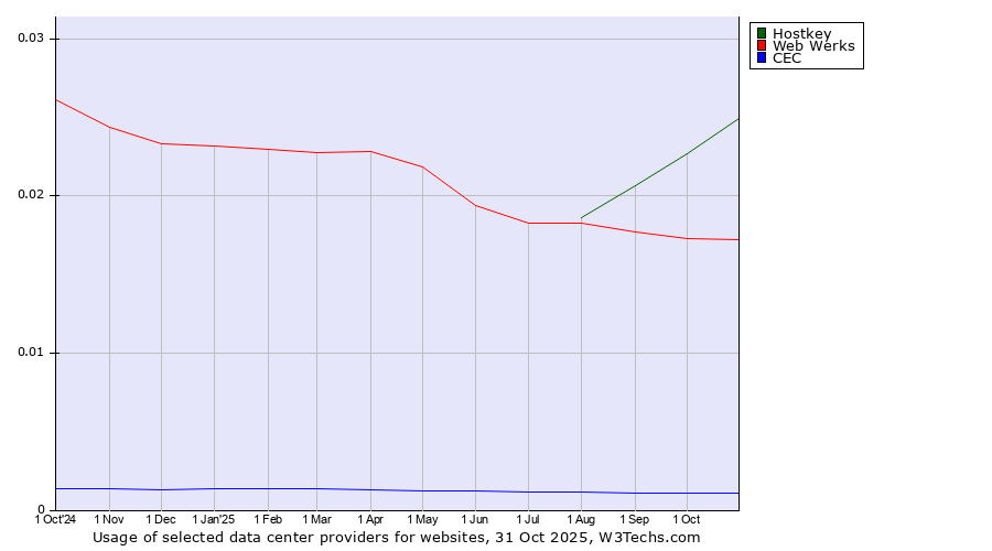 Historical trends in the usage of Hostkey vs. Web Werks vs. CEC
