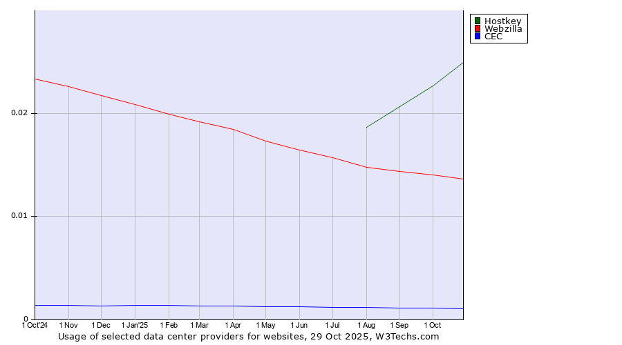 Historical trends in the usage of Hostkey vs. Webzilla vs. CEC