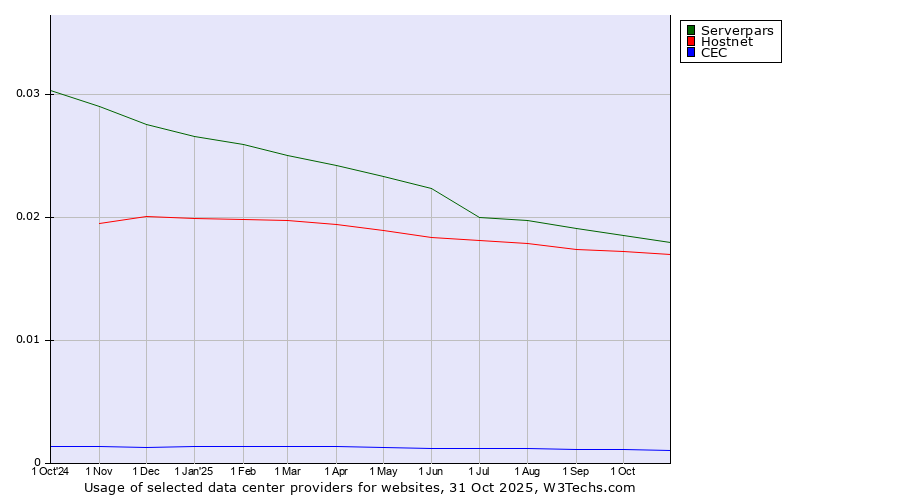 Historical trends in the usage of Serverpars vs. Hostnet vs. CEC