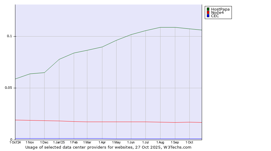 Historical trends in the usage of HostPapa vs. Node4 vs. CEC
