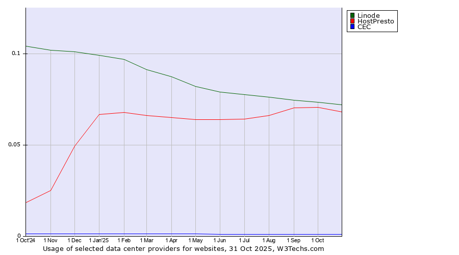 Historical trends in the usage of Linode vs. HostPresto vs. CEC