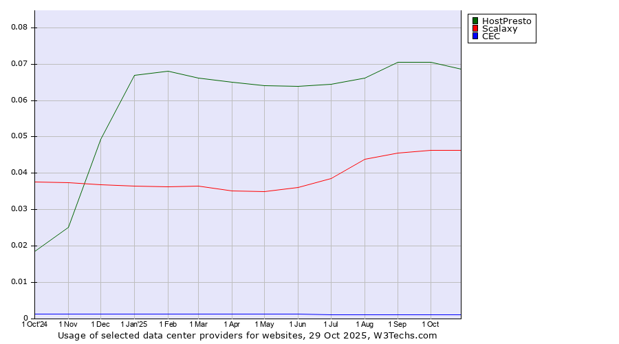 Historical trends in the usage of HostPresto vs. Scalaxy vs. CEC