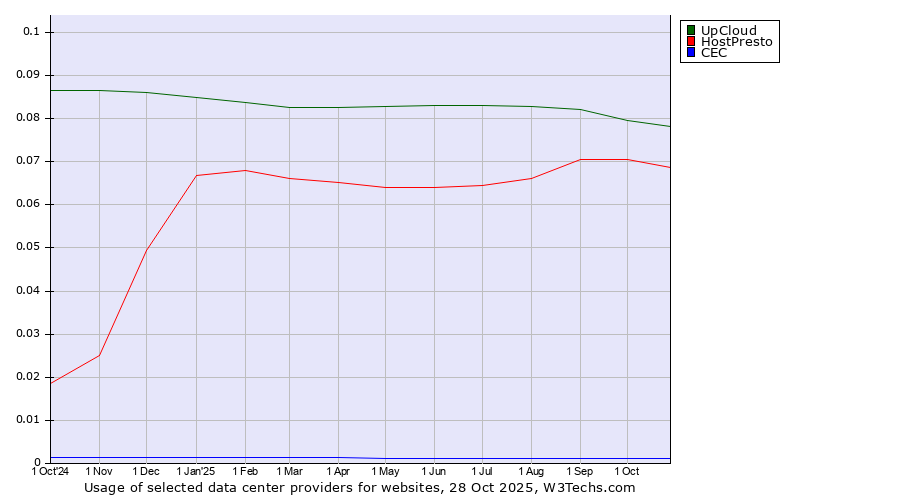 Historical trends in the usage of UpCloud vs. HostPresto vs. CEC