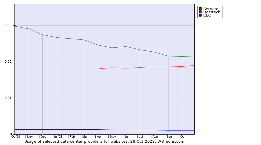 Historical trends in the usage of Serverel vs. Hosttech vs. CEC