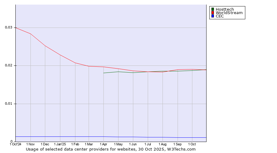 Historical trends in the usage of Hosttech vs. WorldStream vs. CEC