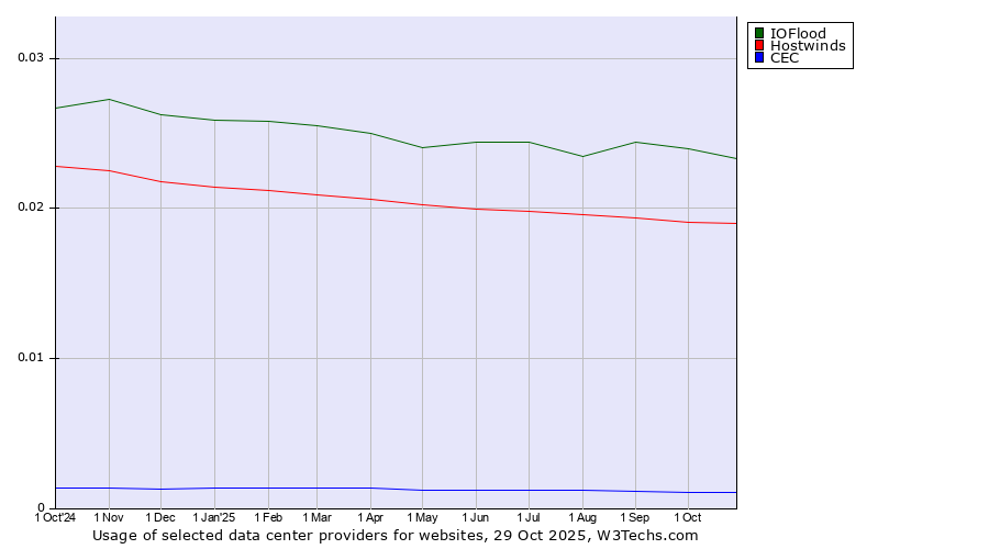 Historical trends in the usage of IOFlood vs. Hostwinds vs. CEC