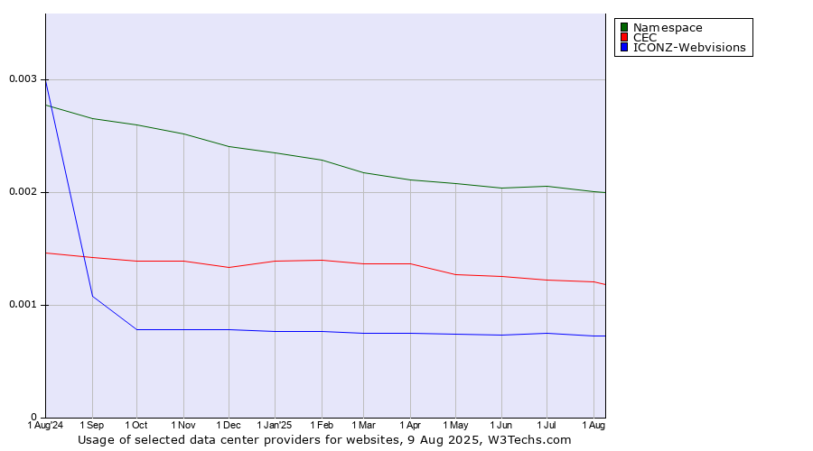 Historical trends in the usage of Namespace vs. CEC vs. ICONZ-Webvisions