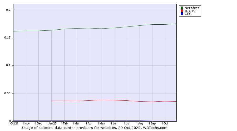 Historical trends in the usage of Netafraz vs. IDC19 vs. CEC