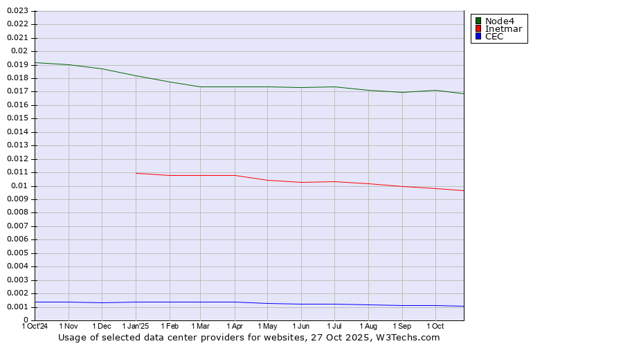Historical trends in the usage of Node4 vs. Inetmar vs. CEC