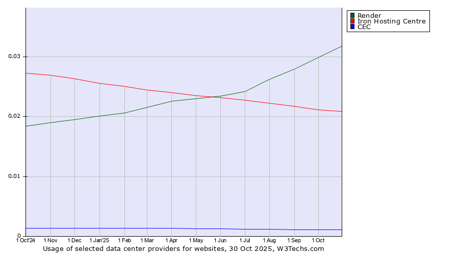 Historical trends in the usage of Render vs. Iron Hosting Centre vs. CEC