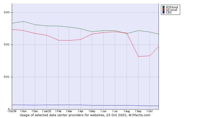 Historical trends in the usage of IOFlood vs. UCloud vs. CEC