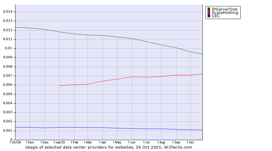 Historical trends in the usage of IPServerOne vs. ScalaHosting vs. CEC