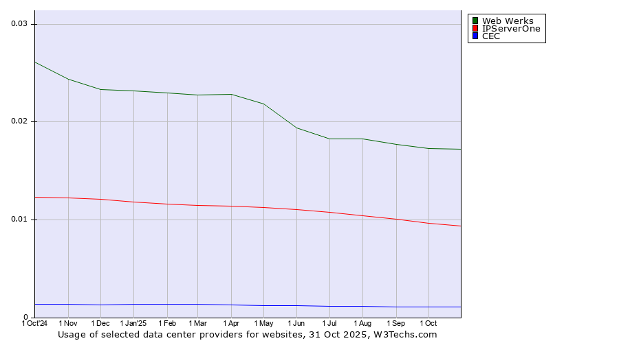 Historical trends in the usage of Web Werks vs. IPServerOne vs. CEC