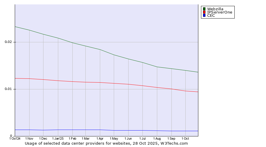 Historical trends in the usage of Webzilla vs. IPServerOne vs. CEC
