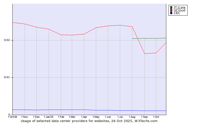 Historical trends in the usage of IT.Gate vs. UCloud vs. CEC