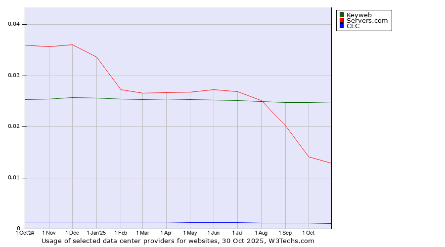 Historical trends in the usage of Keyweb vs. Servers.com vs. CEC